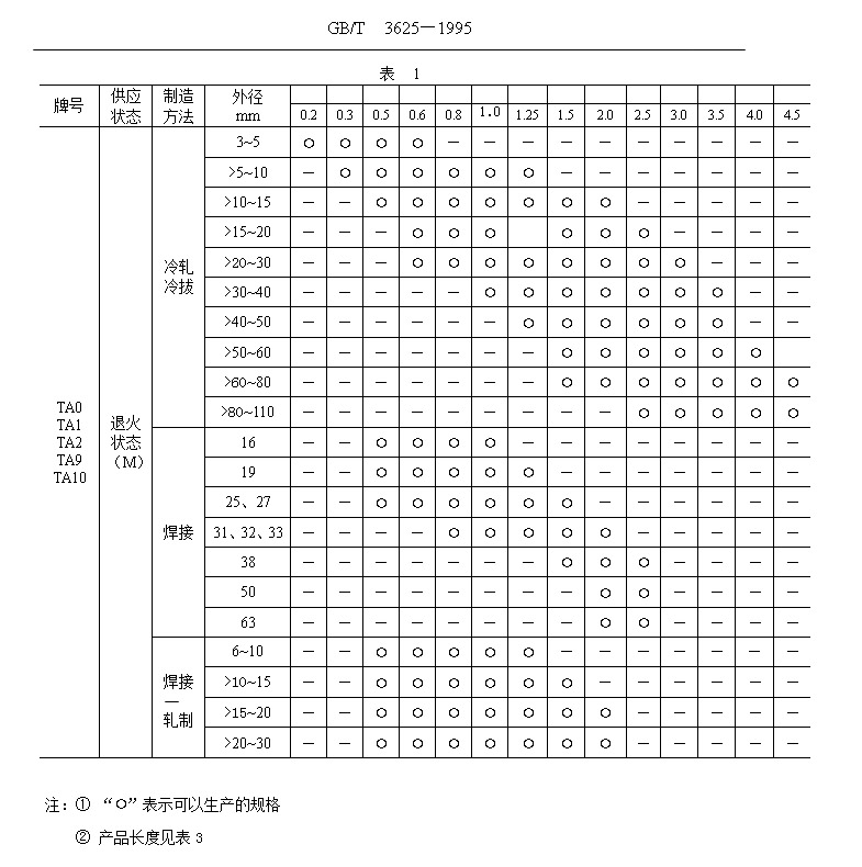 鈦管、鈦合金管國(guó)家標(biāo)準(zhǔn)（GB/T 3624—1995）